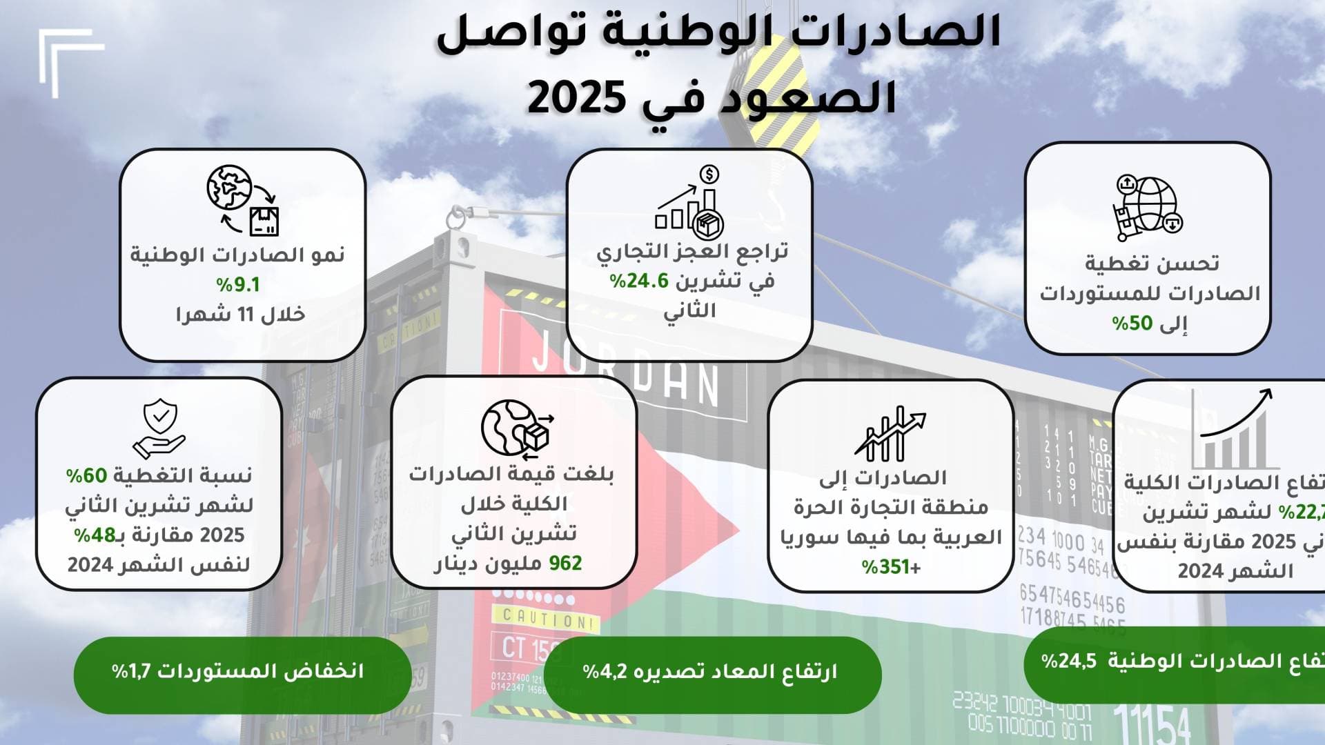 الصادرات الوطنية تواصل الصعود: نمو بنسبة 9.1% وتراجع حاد في العجز التجاري